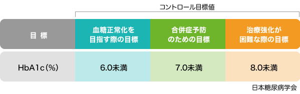 糖尿病学会HbA1c指標