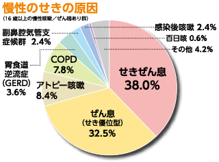 慢性の咳原因